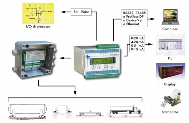 Pavone Sistemi UWT 600称重变送器 Pavone Sistemi UWT 600称重变送器