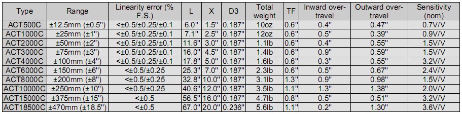 RDP ACT LVDT位移传感器 RDP ACT LVDT位移传感器